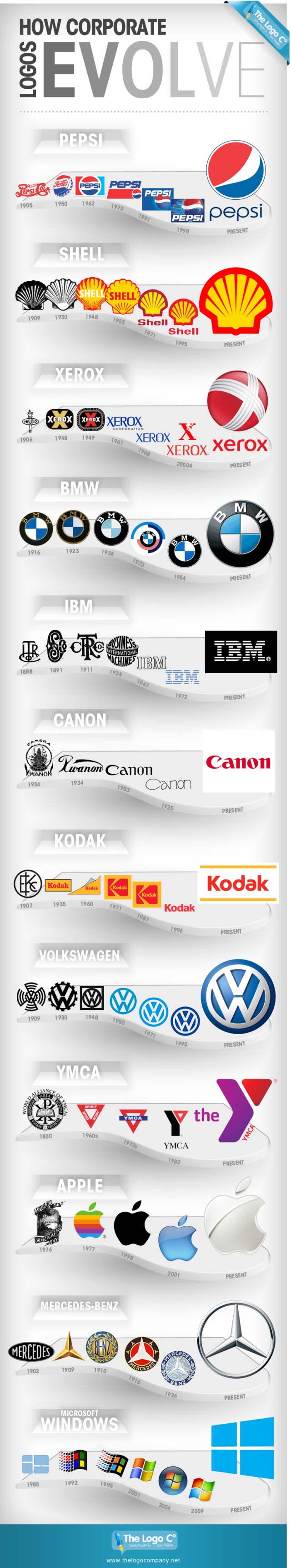 Evolution of brands