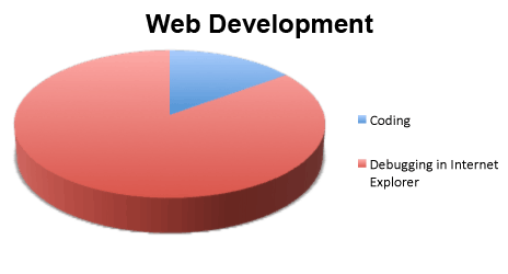 web development breakdown
